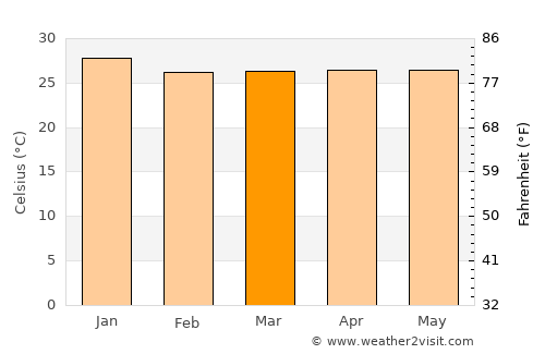 Piracuruca average temperature in March