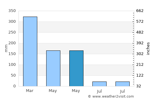 Piracuruca average rain in May