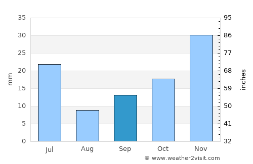 Piracuruca average rain in September