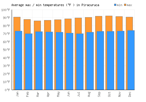 Piracuruca average minimum / maximum temperatures (Fahrenheit)