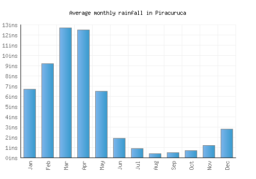 Piracuruca monthly rainfall chart (inches)