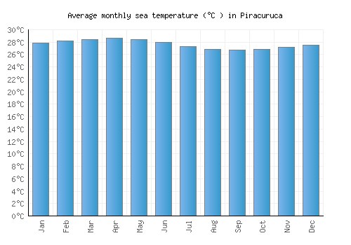 Piracuruca average sea temperature chart (Celsius)