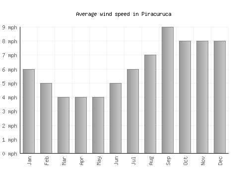 Piracuruca average winspeed by month (mph)