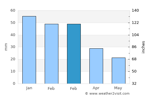 Piraeus average rain in February