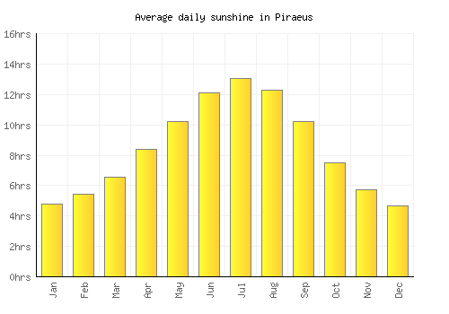 Piraeus average daily sunshine chart