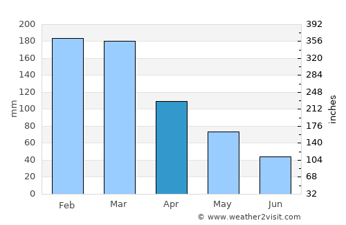 Piraí average rain in April