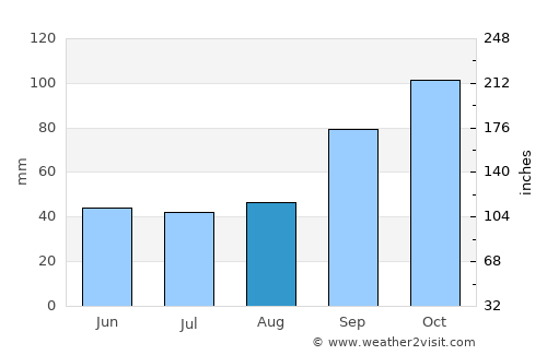 Piraí average rain in August