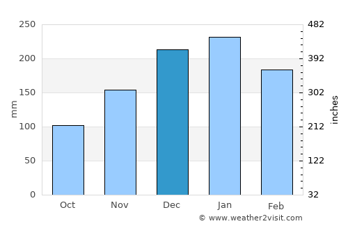Piraí average rain in December