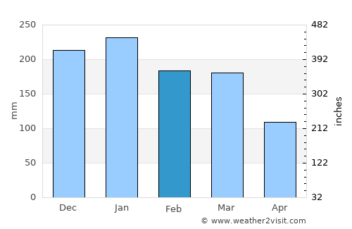 Piraí average rain in February