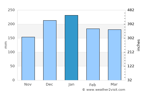 Piraí average rain in January