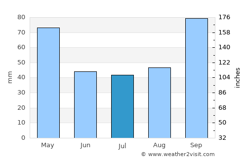 Piraí average rain in July