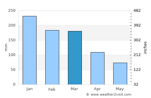 Piraí average rain in March