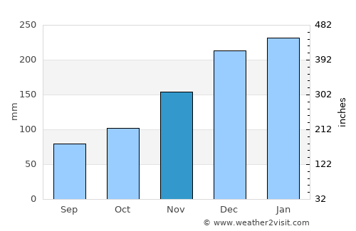 Piraí average rain in November