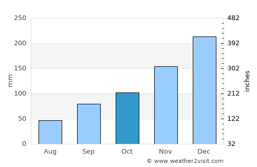 Piraí average rain in October