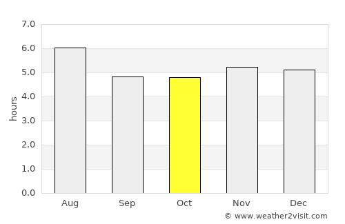 Piraí average rain in October