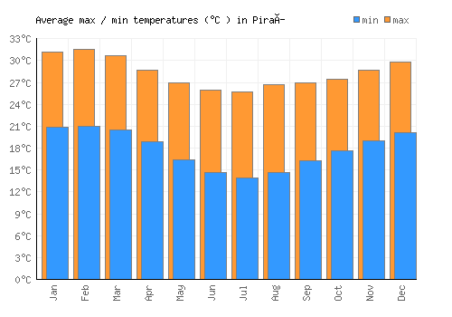 Piraí average minimum / maximum temperatures (Celsius)