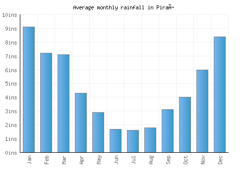 Piraí monthly rainfall chart (inches)