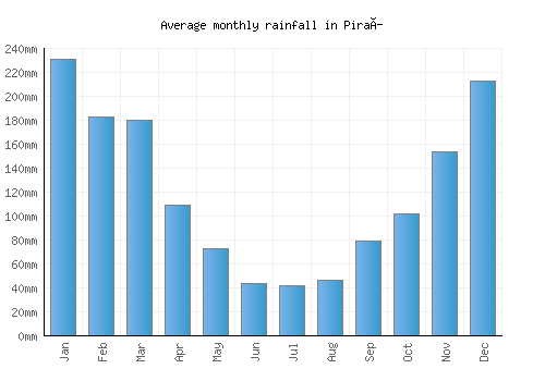 Piraí monthly rainfall chart (mm)