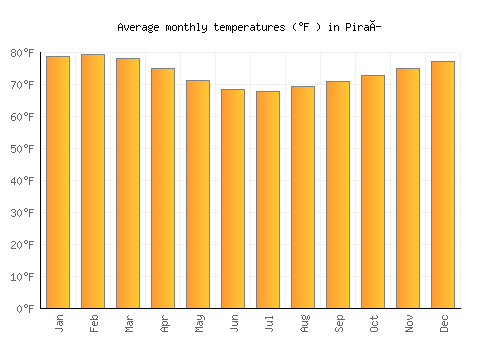 Piraí average temperature chart (Fahrenheit)
