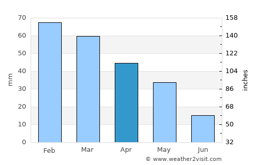 Piraino average rain in April