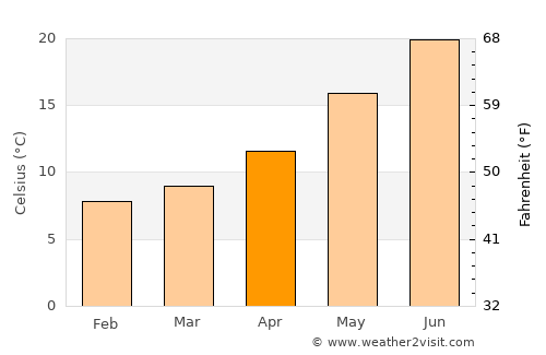 Piraino average temperature in April