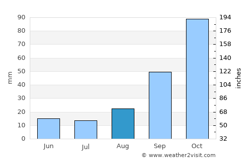 Piraino average rain in August