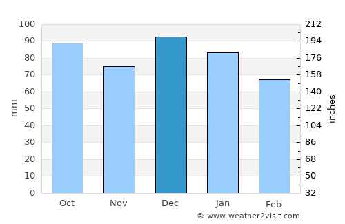 Piraino average rain in December