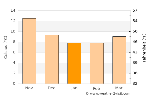 Piraino average temperature in January