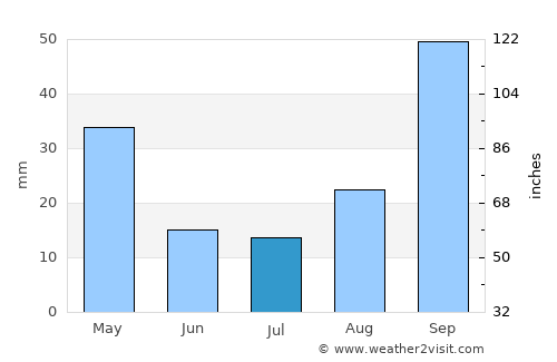 Piraino average rain in July