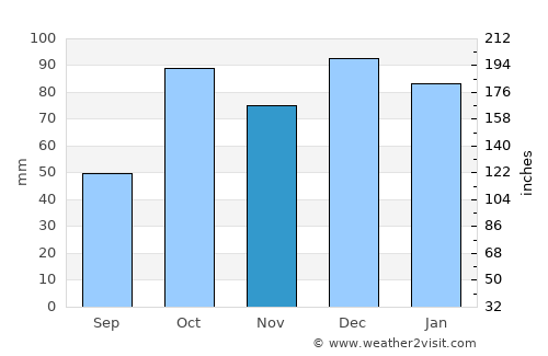 Piraino average rain in November