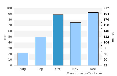 Piraino average rain in October