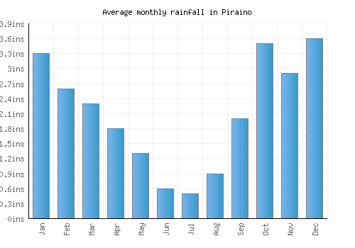 Piraino monthly rainfall chart (inches)