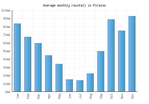 Piraino monthly rainfall chart (mm)
