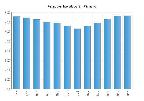 Piraino relative humidity averages