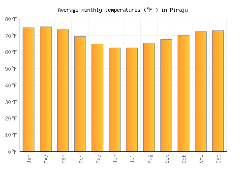 Piraju average temperature chart (Fahrenheit)