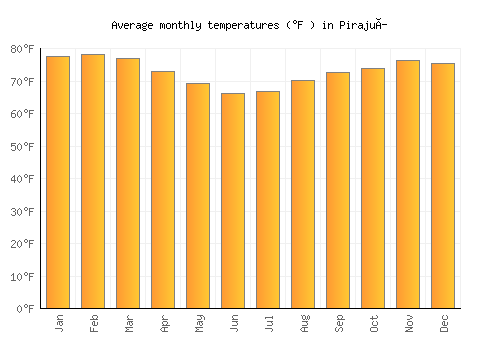 Pirajuí average temperature chart (Fahrenheit)