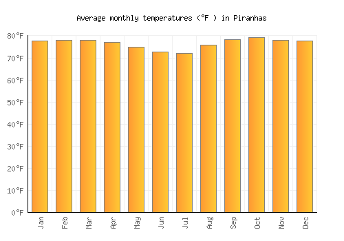Piranhas average temperature chart (Fahrenheit)