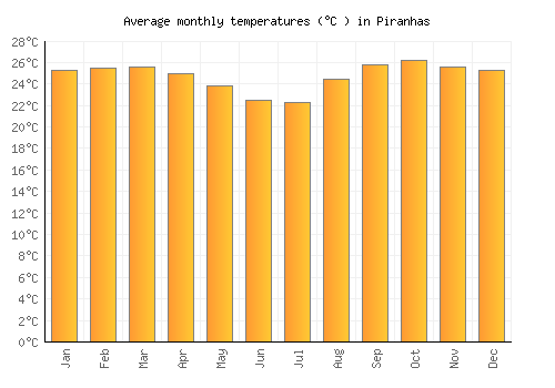 Piranhas average temperature chart (Celsius)