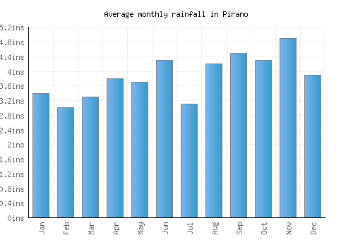 Pirano monthly rainfall chart (inches)