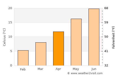 Pirano average temperature in April