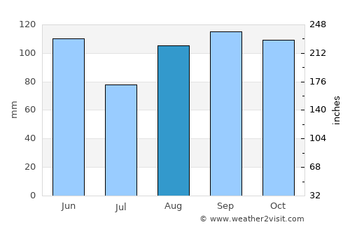 Pirano average rain in August