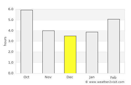 Pirano average rain in December
