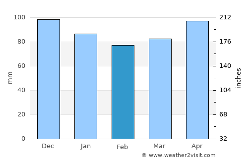 Pirano average rain in February