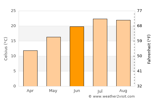 Pirano average temperature in June