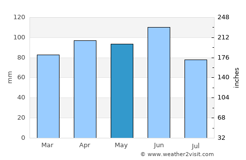 Pirano average rain in May