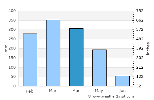 Pirapemas average rain in April