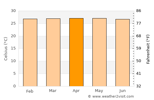 Pirapemas average temperature in April