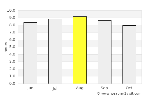 Pirapemas average rain in August