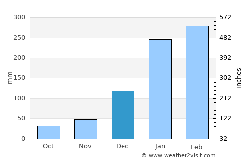Pirapemas average rain in December