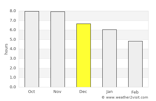 Pirapemas average rain in December